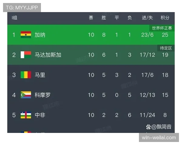 加纳跻身32强：2026世界杯非洲球队再添淘汰赛席位
